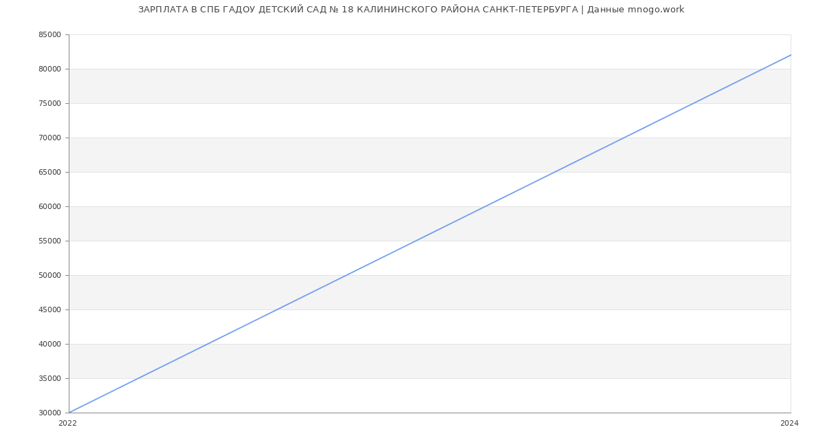 Статистика зарплат СПБ ГАДОУ ДЕТСКИЙ САД № 18 КАЛИНИНСКОГО РАЙОНА САНКТ-ПЕТЕРБУРГА