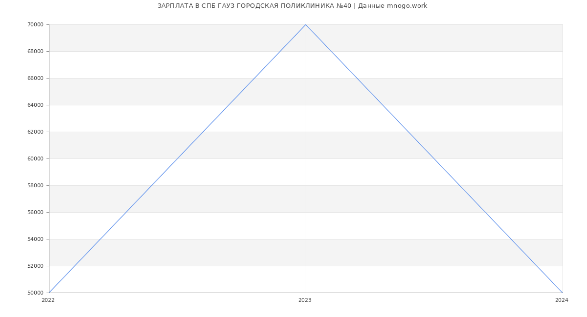 Статистика зарплат СПБ ГАУЗ ГОРОДСКАЯ ПОЛИКЛИНИКА №40