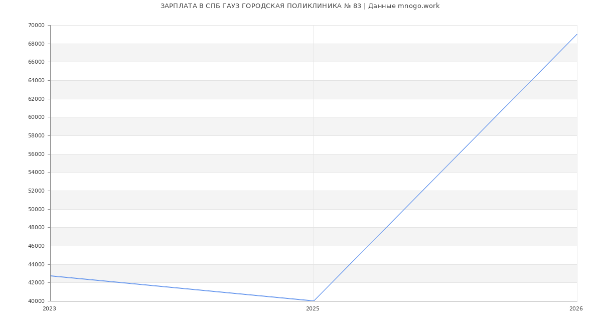 Статистика зарплат СПБ ГАУЗ ГОРОДСКАЯ ПОЛИКЛИНИКА № 83
