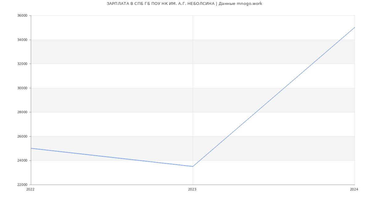 Статистика зарплат СПБ ГБ ПОУ НК ИМ. А.Г. НЕБОЛСИНА