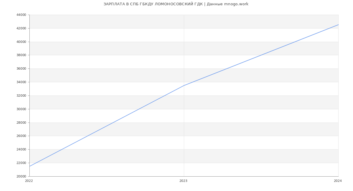 Статистика зарплат СПБ ГБКДУ ЛОМОНОСОВСКИЙ ГДК