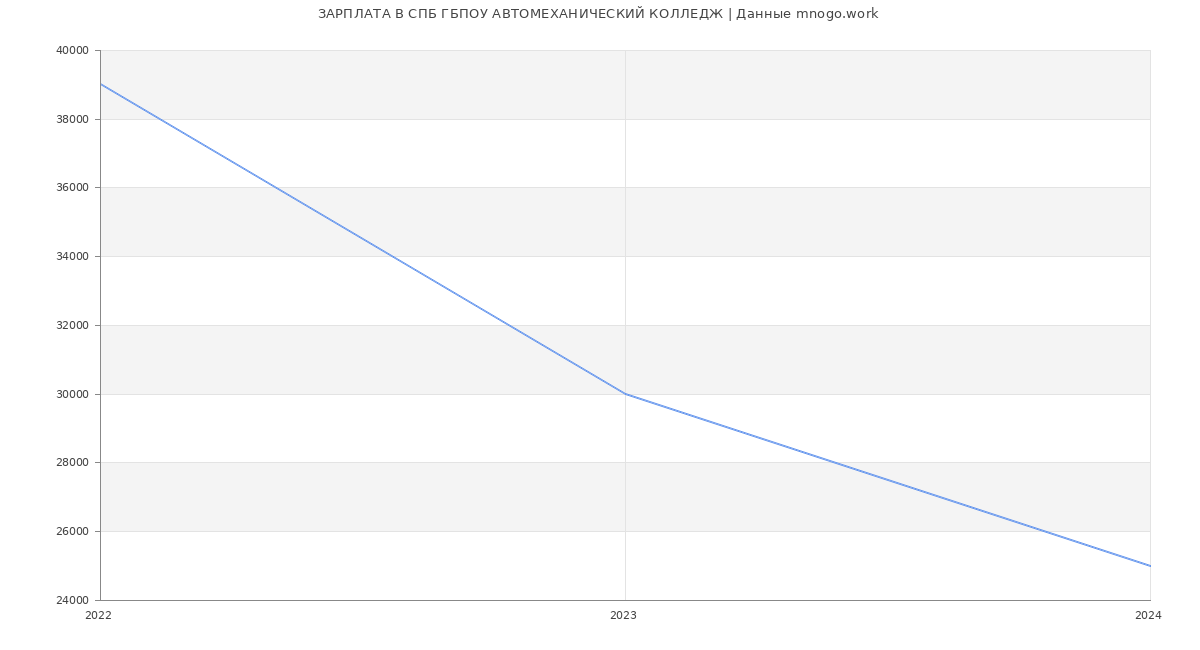 Статистика зарплат СПБ ГБПОУ АВТОМЕХАНИЧЕСКИЙ КОЛЛЕДЖ