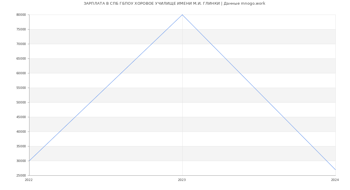 Статистика зарплат СПБ ГБПОУ ХОРОВОЕ УЧИЛИЩЕ ИМЕНИ М.И. ГЛИНКИ