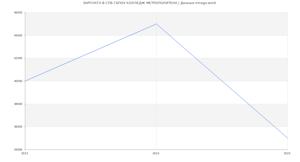 Статистика зарплат СПБ ГБПОУ КОЛЛЕДЖ МЕТРОПОЛИТЕНА