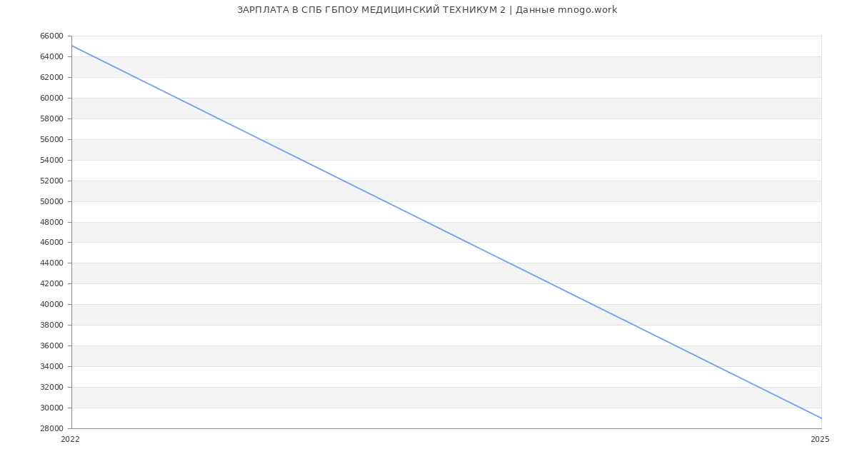 Статистика зарплат СПБ ГБПОУ МЕДИЦИНСКИЙ ТЕХНИКУМ 2 Статистика зарплат СПБ ГБПОУ МЕДИЦИНСКИЙ ТЕХНИКУМ 2