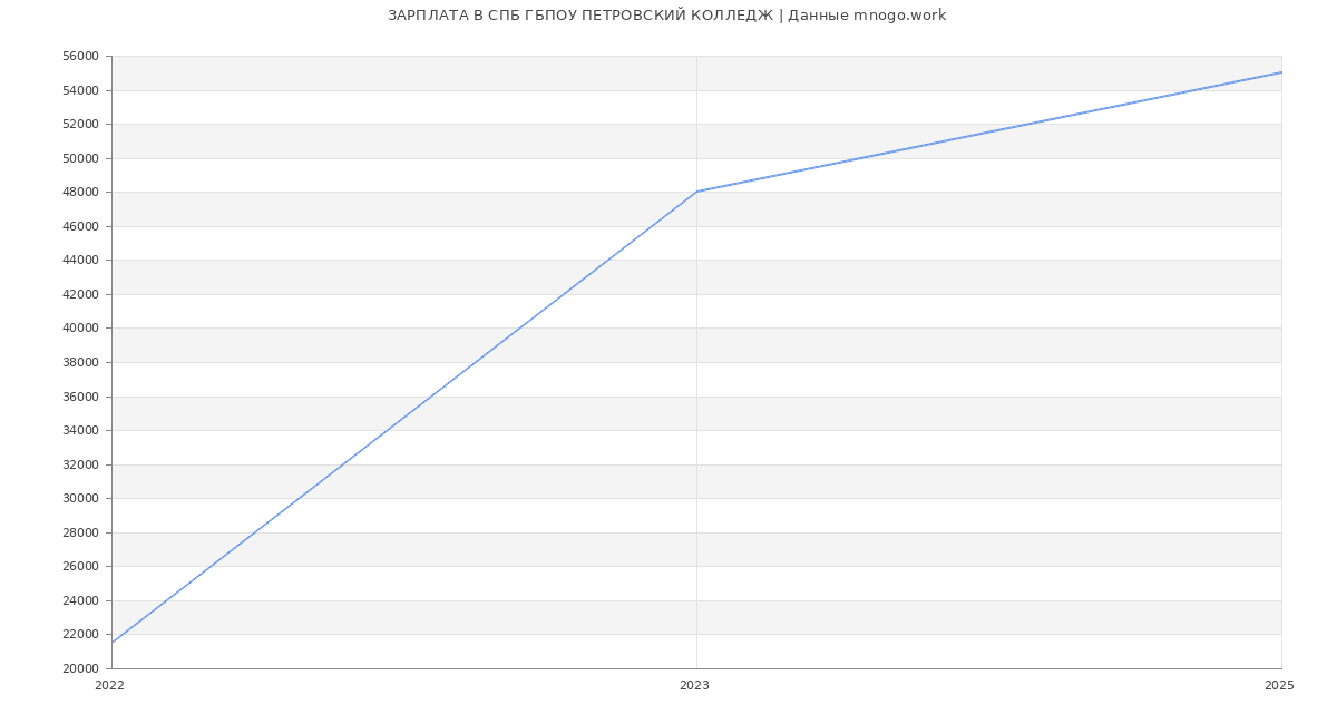 Статистика зарплат СПБ ГБПОУ ПЕТРОВСКИЙ КОЛЛЕДЖ