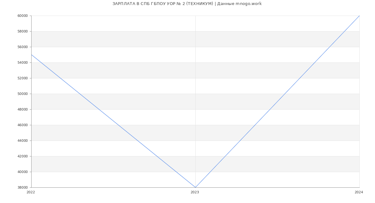 Статистика зарплат СПБ ГБПОУ УОР № 2 (ТЕХНИКУМ)