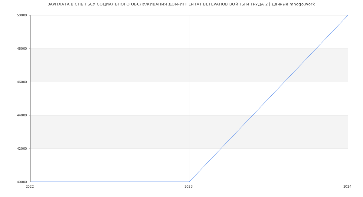 Статистика зарплат СПБ ГБСУ СОЦИАЛЬНОГО ОБСЛУЖИВАНИЯ ДОМ-ИНТЕРНАТ ВЕТЕРАНОВ ВОЙНЫ И ТРУДА 2
