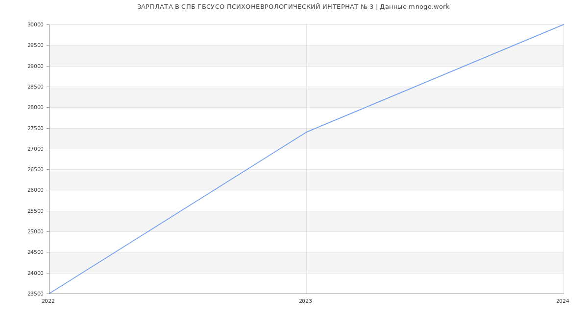 Статистика зарплат СПБ ГБСУСО ПСИХОНЕВРОЛОГИЧЕСКИЙ ИНТЕРНАТ № 3