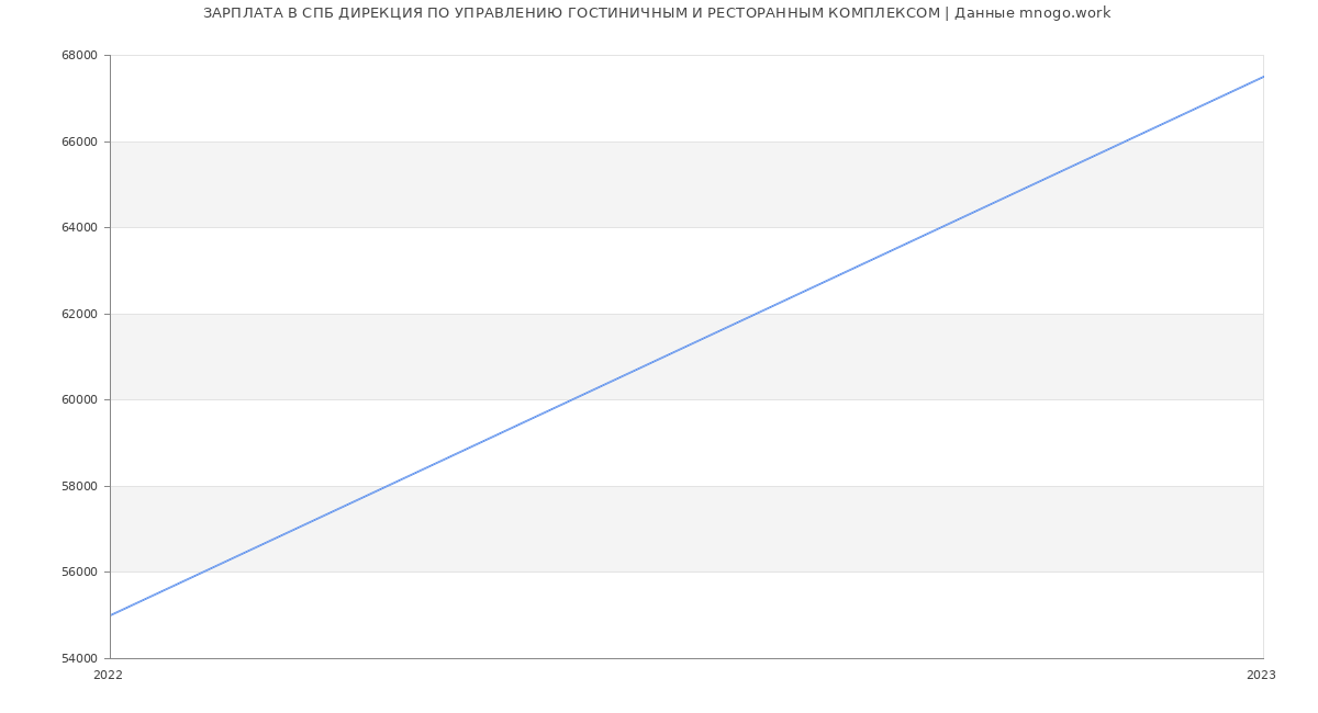 Статистика зарплат СПБ ДИРЕКЦИЯ ПО УПРАВЛЕНИЮ ГОСТИНИЧНЫМ И РЕСТОРАННЫМ КОМПЛЕКСОМ