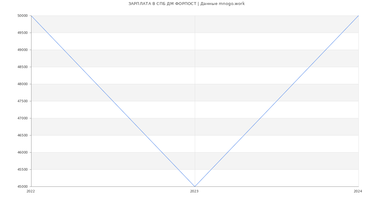 Статистика зарплат СПБ ДМ ФОРПОСТ