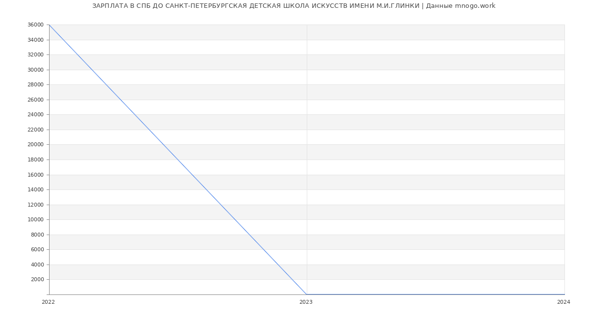 Статистика зарплат СПБ ДО САНКТ-ПЕТЕРБУРГСКАЯ ДЕТСКАЯ ШКОЛА ИСКУССТВ ИМЕНИ М.И.ГЛИНКИ