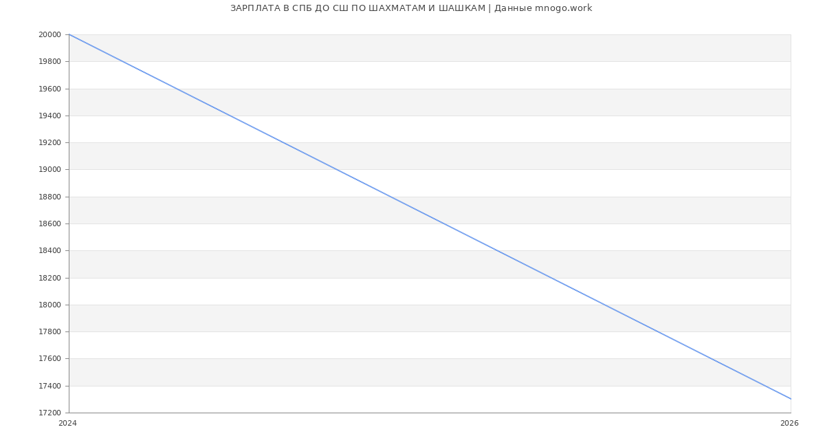 Статистика зарплат СПБ ДО СШ ПО ШАХМАТАМ И ШАШКАМ