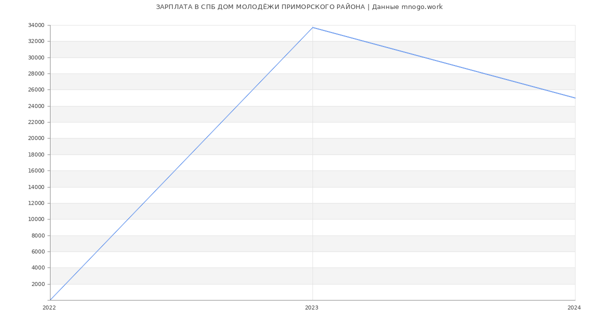 Статистика зарплат СПБ ДОМ МОЛОДЁЖИ ПРИМОРСКОГО РАЙОНА