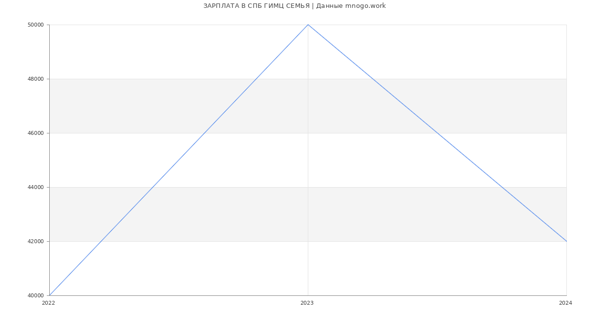 Статистика зарплат СПБ ГИМЦ СЕМЬЯ