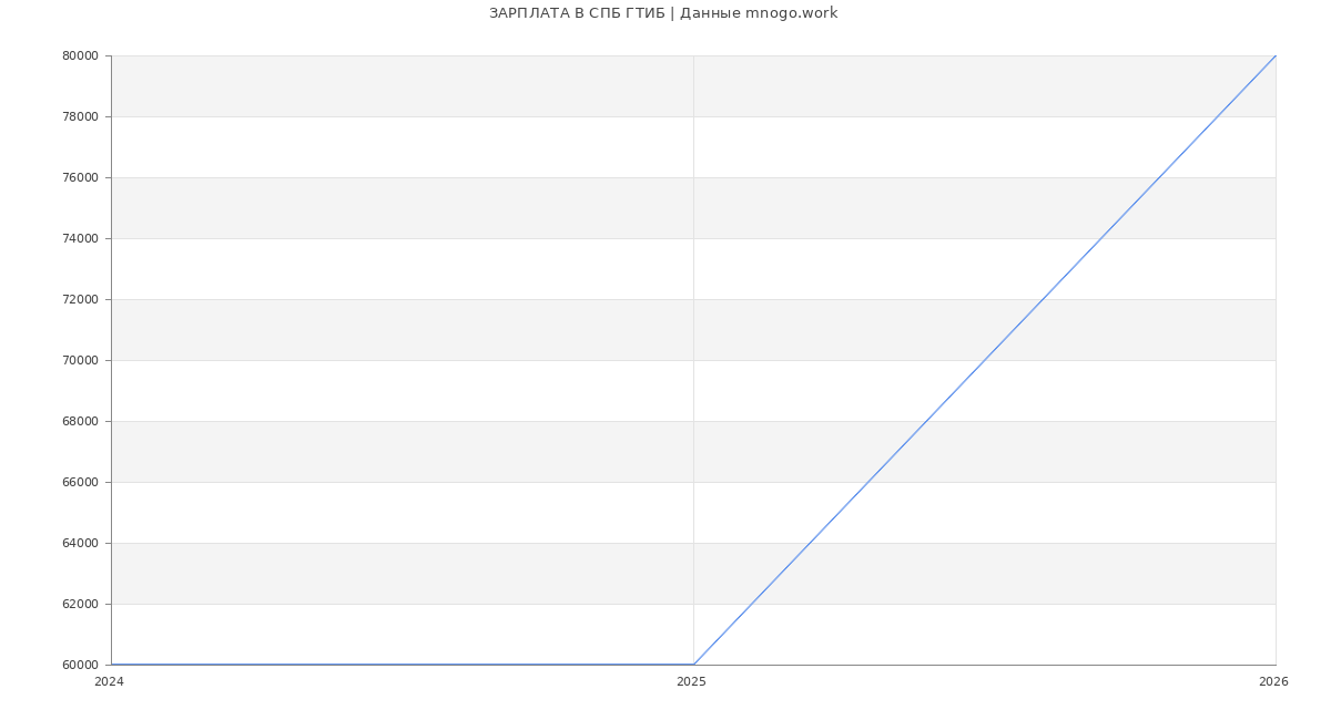 Статистика зарплат СПБ ГТИБ