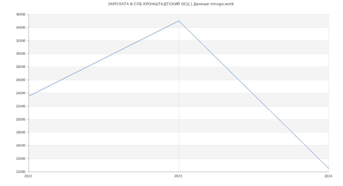 Статистика зарплат СПБ КРОНШТАДТСКИЙ ОСЦ