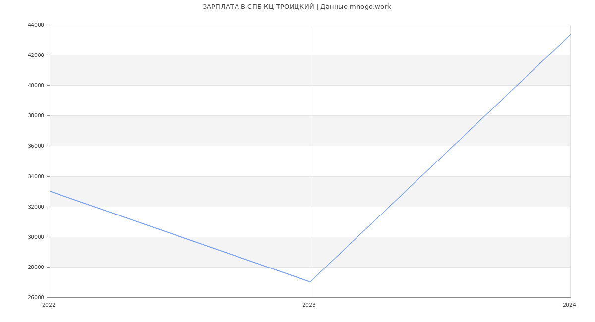 Статистика зарплат СПБ КЦ ТРОИЦКИЙ