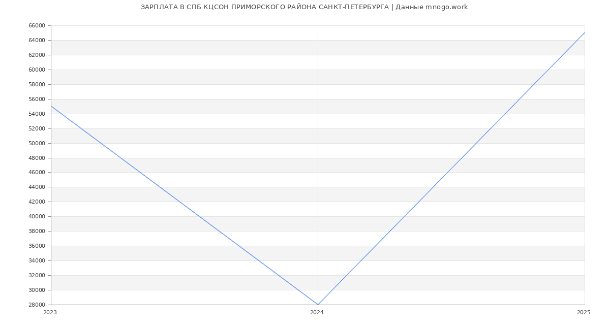 Статистика зарплат СПБ КЦСОН ПРИМОРСКОГО РАЙОНА САНКТ-ПЕТЕРБУРГА