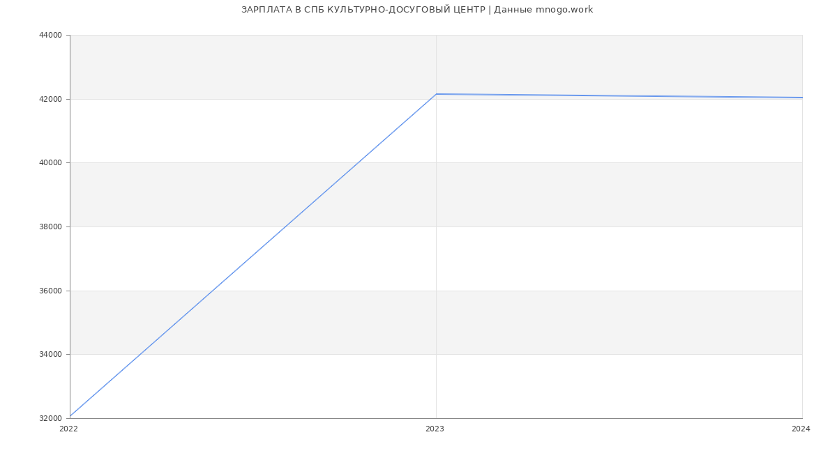 Статистика зарплат СПБ КУЛЬТУРНО-ДОСУГОВЫЙ ЦЕНТР