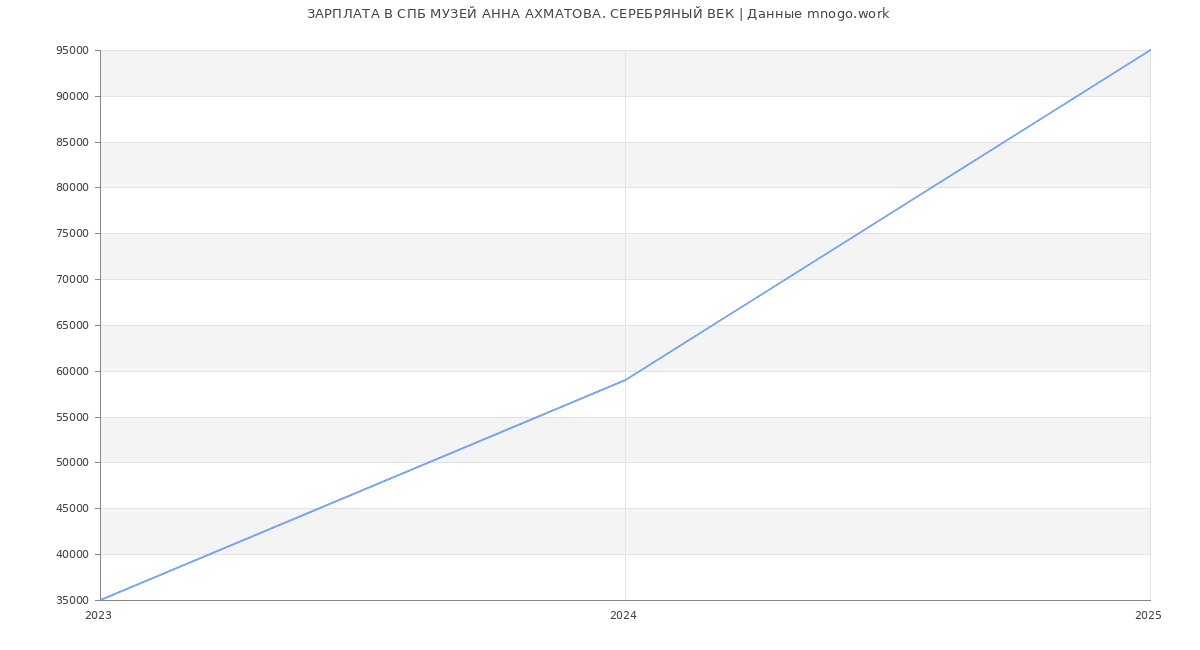 Статистика зарплат СПБ МУЗЕЙ АННА АХМАТОВА. СЕРЕБРЯНЫЙ ВЕК