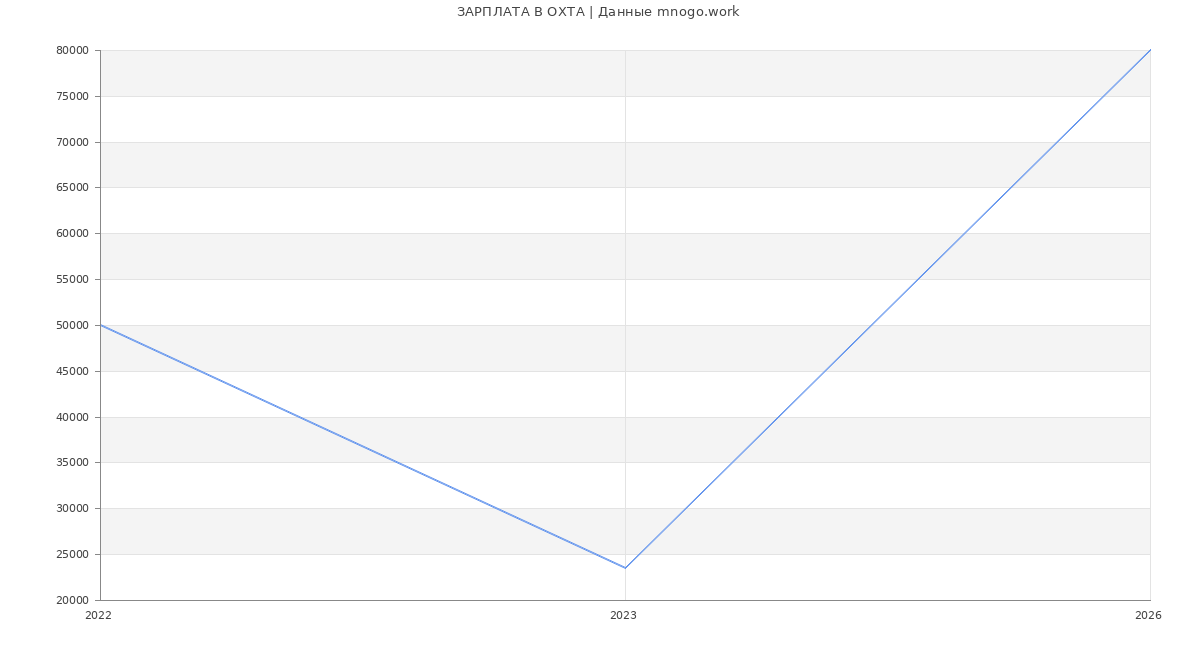 Статистика зарплат ОХТА