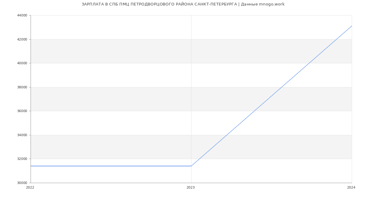 Статистика зарплат СПБ ПМЦ ПЕТРОДВОРЦОВОГО РАЙОНА САНКТ-ПЕТЕРБУРГА