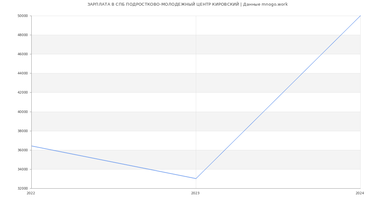 Статистика зарплат СПБ ПОДРОСТКОВО-МОЛОДЕЖНЫЙ ЦЕНТР КИРОВСКИЙ