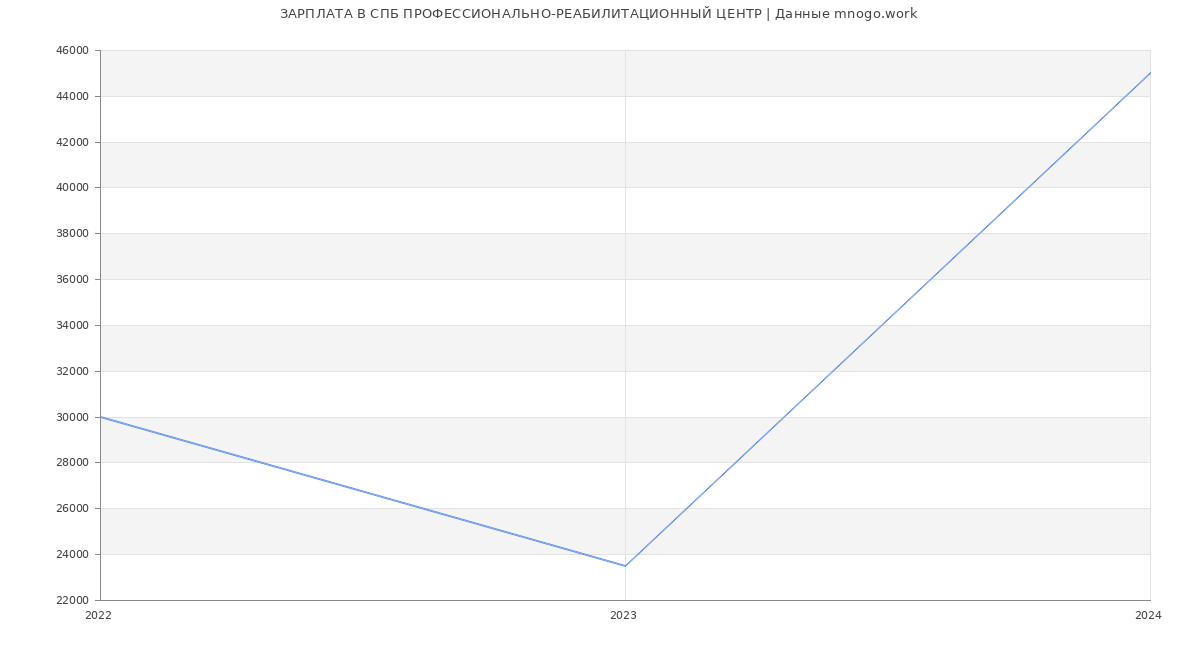 Статистика зарплат СПБ ПРОФЕССИОНАЛЬНО-РЕАБИЛИТАЦИОННЫЙ ЦЕНТР