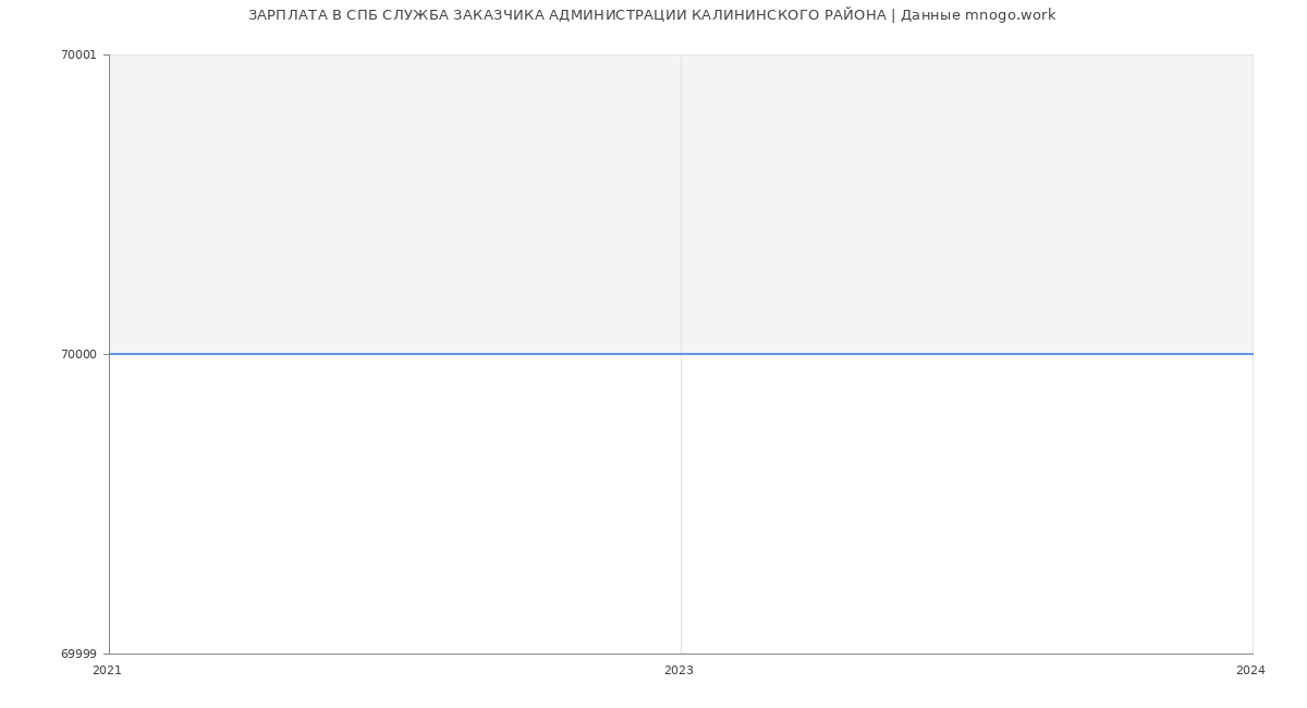 Статистика зарплат СПБ СЛУЖБА ЗАКАЗЧИКА АДМИНИСТРАЦИИ КАЛИНИНСКОГО РАЙОНА
