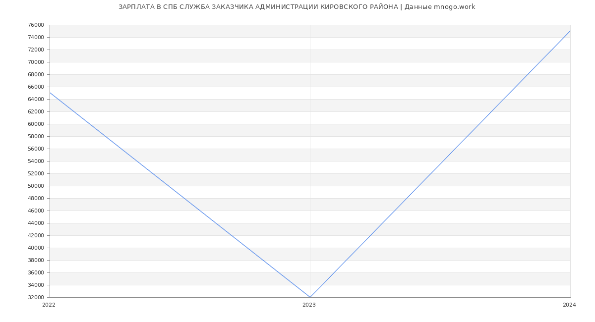 Статистика зарплат СПБ СЛУЖБА ЗАКАЗЧИКА АДМИНИСТРАЦИИ КИРОВСКОГО РАЙОНА