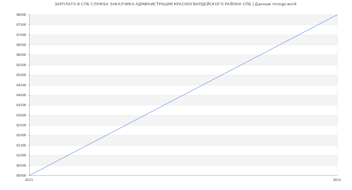 Статистика зарплат СПБ СЛУЖБА ЗАКАЗЧИКА АДМИНИСТРАЦИИ КРАСНОГВАРДЕЙСКОГО РАЙОНА СПБ