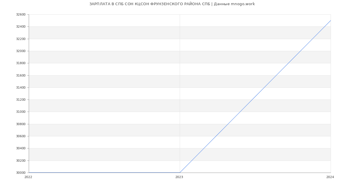Статистика зарплат СПБ СОН КЦСОН ФРУНЗЕНСКОГО РАЙОНА СПБ