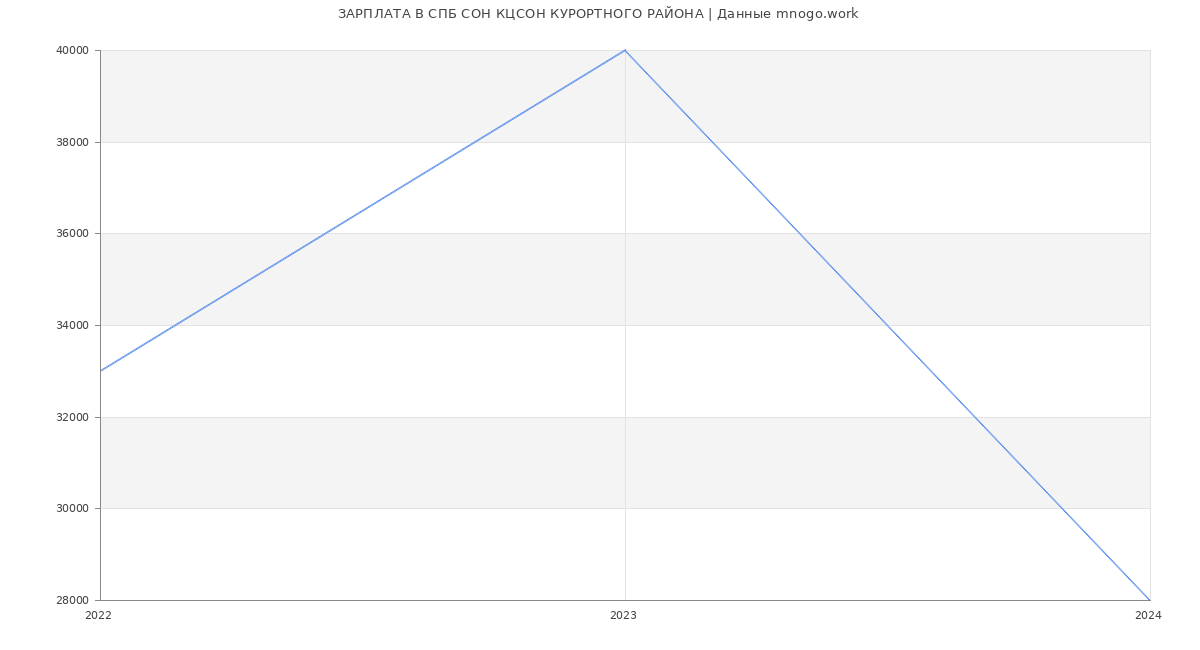 Статистика зарплат СПБ СОН КЦСОН КУРОРТНОГО РАЙОНА