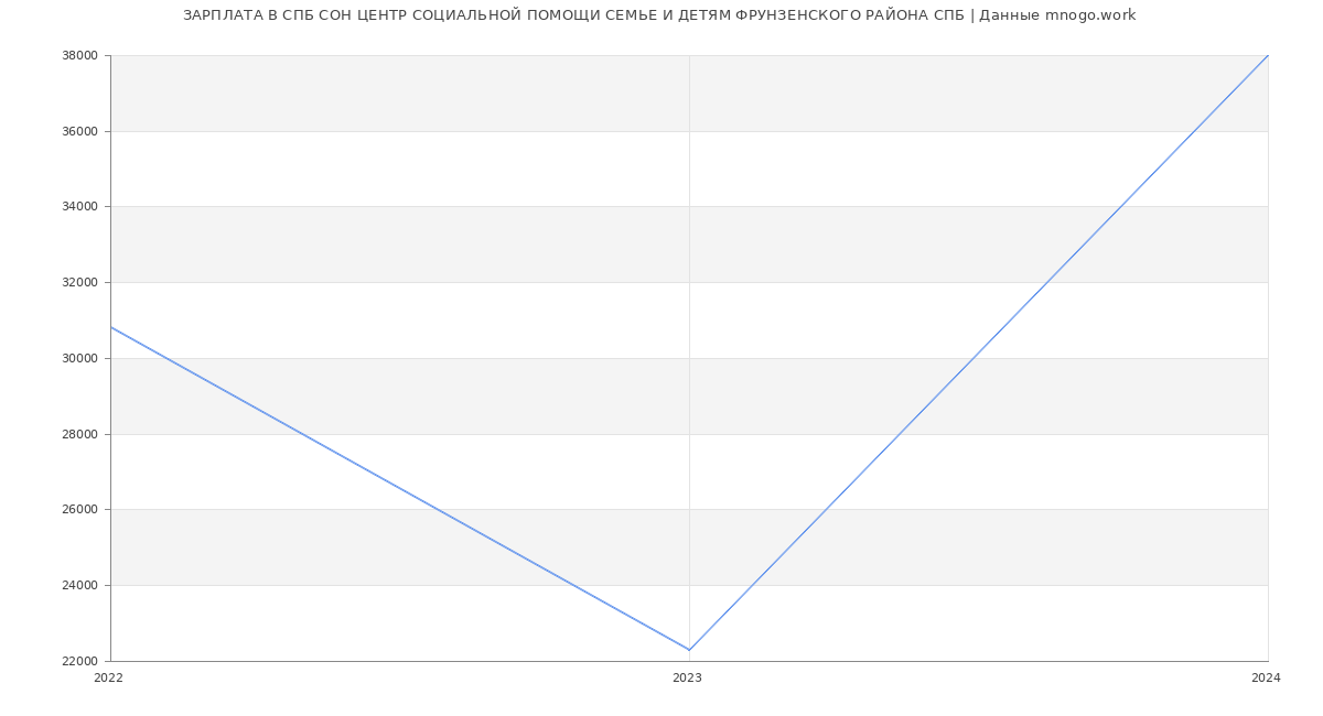 Статистика зарплат СПБ СОН ЦЕНТР СОЦИАЛЬНОЙ ПОМОЩИ СЕМЬЕ И ДЕТЯМ ФРУНЗЕНСКОГО РАЙОНА СПБ