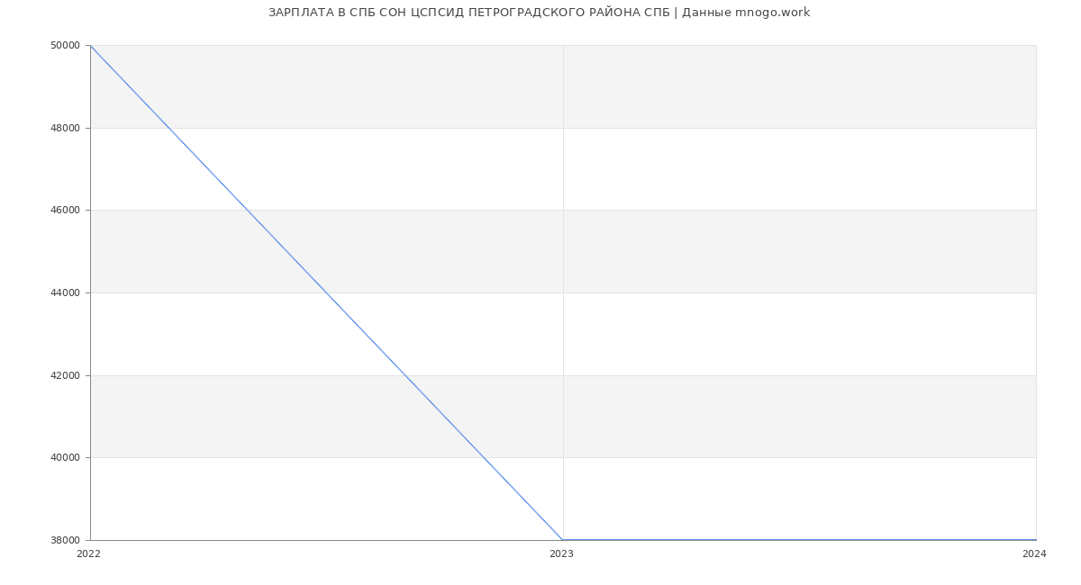 Статистика зарплат СПБ СОН ЦСПСИД ПЕТРОГРАДСКОГО РАЙОНА СПБ