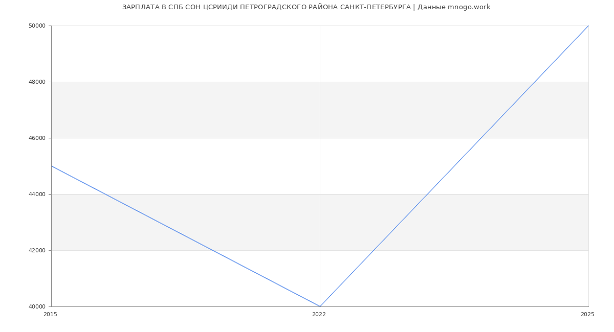 Статистика зарплат СПБ СОН ЦСРИИДИ ПЕТРОГРАДСКОГО РАЙОНА САНКТ-ПЕТЕРБУРГА