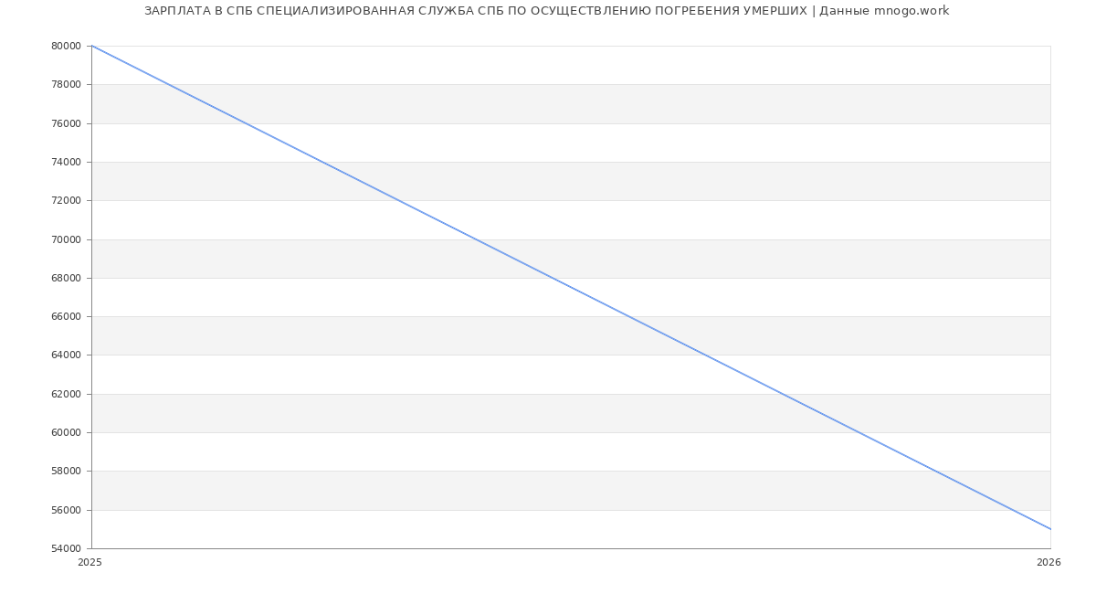 Статистика зарплат СПБ СПЕЦИАЛИЗИРОВАННАЯ СЛУЖБА СПБ ПО ОСУЩЕСТВЛЕНИЮ ПОГРЕБЕНИЯ УМЕРШИХ