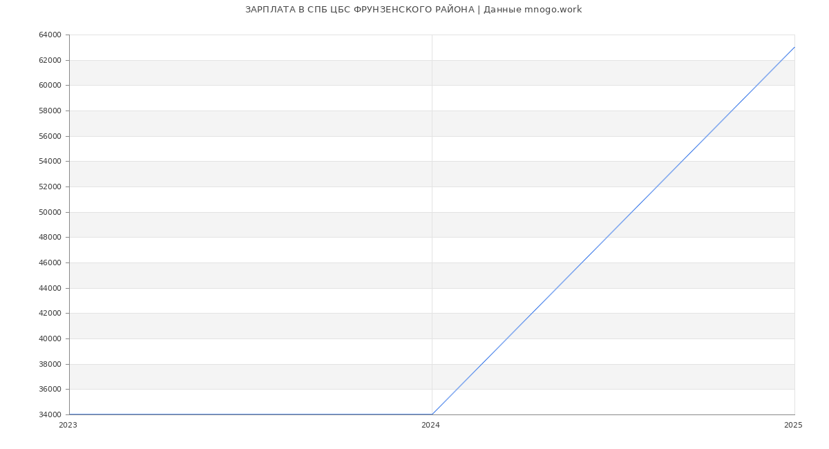 Статистика зарплат СПБ ЦБС ФРУНЗЕНСКОГО РАЙОНА