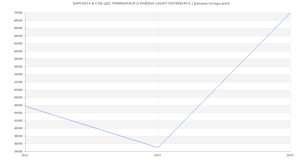 Статистика зарплат СПБ ЦБС ПРИМОРСКОГО РАЙОНА САНКТ-ПЕТЕРБУРГА