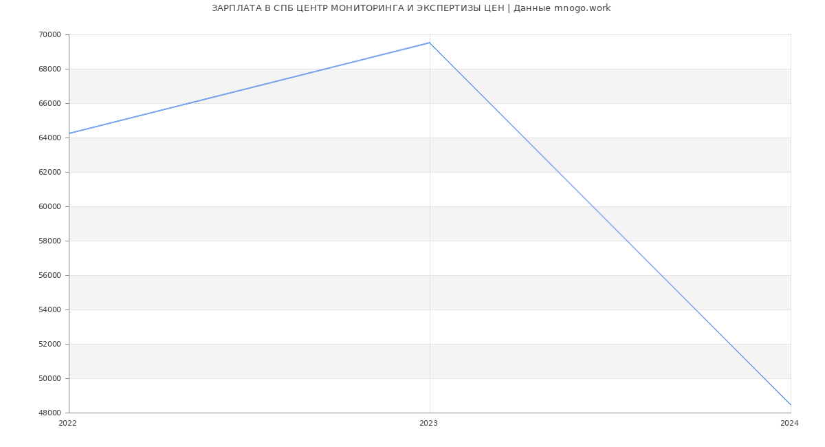 Статистика зарплат СПБ ЦЕНТР МОНИТОРИНГА И ЭКСПЕРТИЗЫ ЦЕН