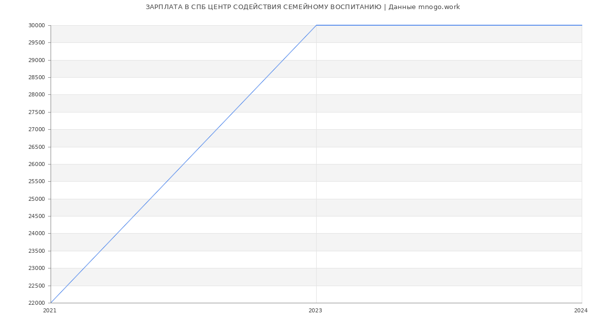 Статистика зарплат СПБ ЦЕНТР СОДЕЙСТВИЯ СЕМЕЙНОМУ ВОСПИТАНИЮ