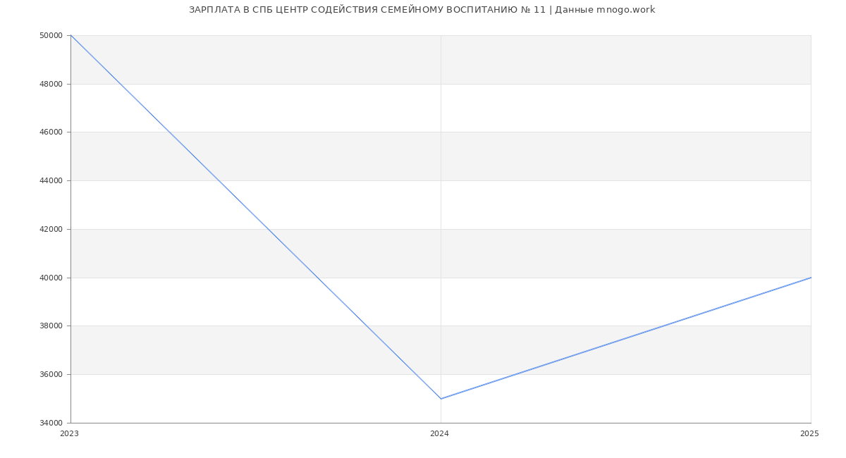 Статистика зарплат СПБ ЦЕНТР СОДЕЙСТВИЯ СЕМЕЙНОМУ ВОСПИТАНИЮ № 11