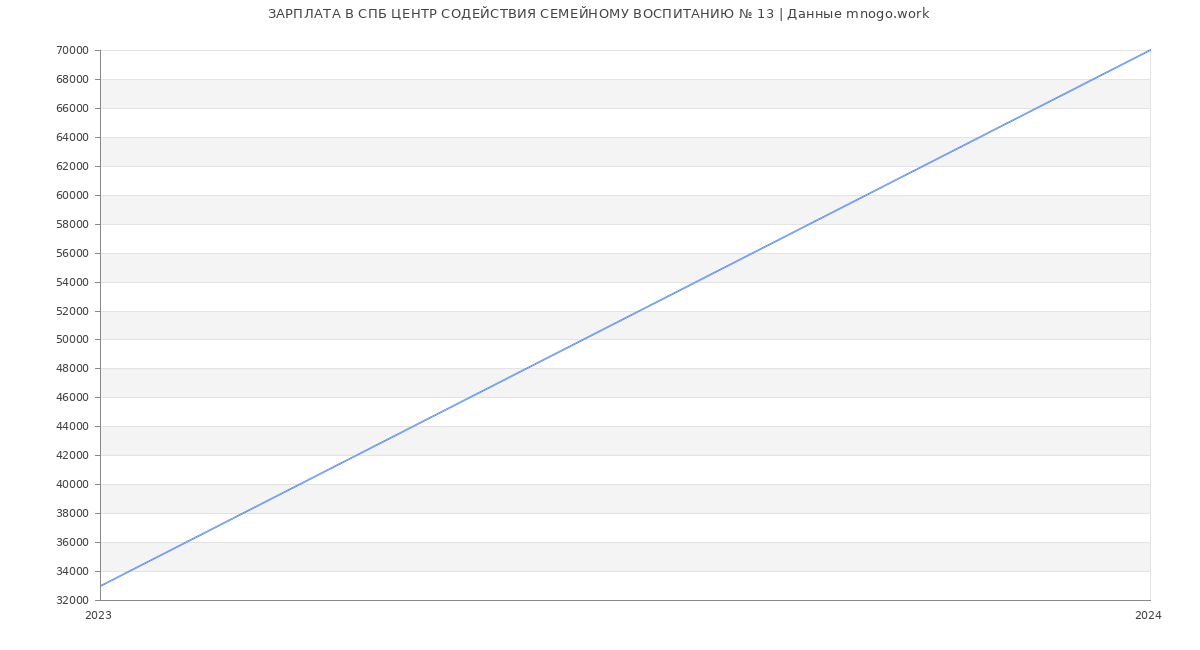 Статистика зарплат СПБ ЦЕНТР СОДЕЙСТВИЯ СЕМЕЙНОМУ ВОСПИТАНИЮ № 13