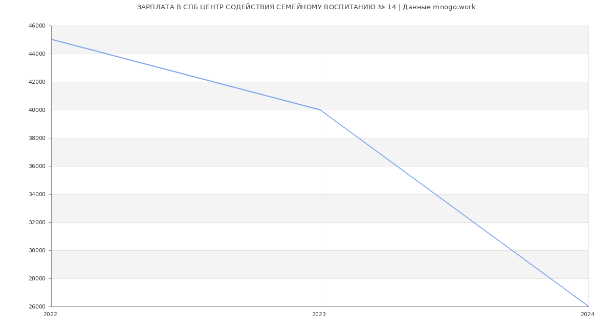 Статистика зарплат СПБ ЦЕНТР СОДЕЙСТВИЯ СЕМЕЙНОМУ ВОСПИТАНИЮ № 14