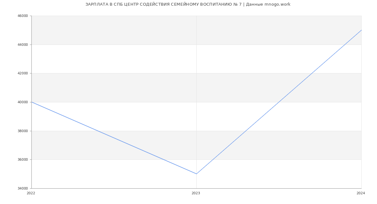 Статистика зарплат СПБ ЦЕНТР СОДЕЙСТВИЯ СЕМЕЙНОМУ ВОСПИТАНИЮ № 7