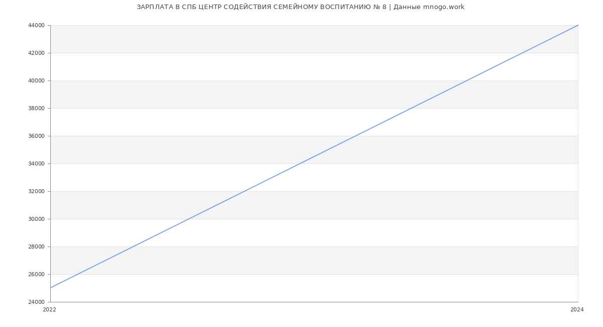 Статистика зарплат СПБ ЦЕНТР СОДЕЙСТВИЯ СЕМЕЙНОМУ ВОСПИТАНИЮ № 8