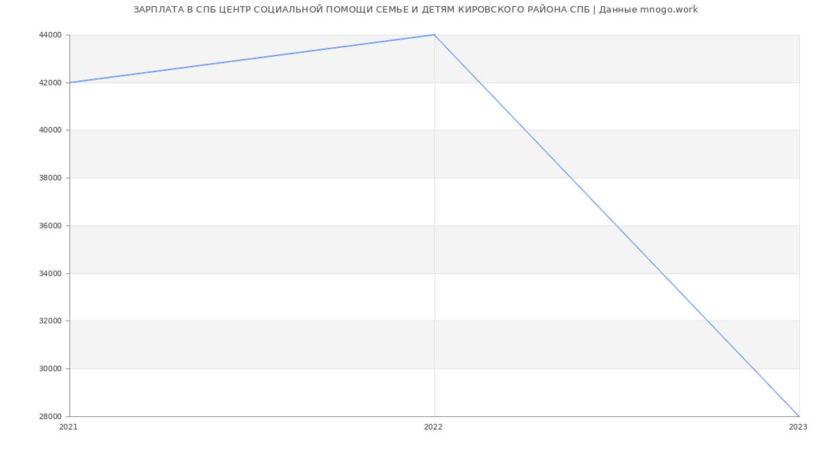 Статистика зарплат СПБ ЦЕНТР СОЦИАЛЬНОЙ ПОМОЩИ СЕМЬЕ И ДЕТЯМ КИРОВСКОГО РАЙОНА СПБ