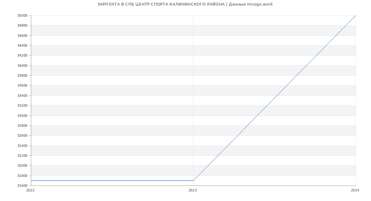 Статистика зарплат СПБ ЦЕНТР СПОРТА КАЛИНИНСКОГО РАЙОНА