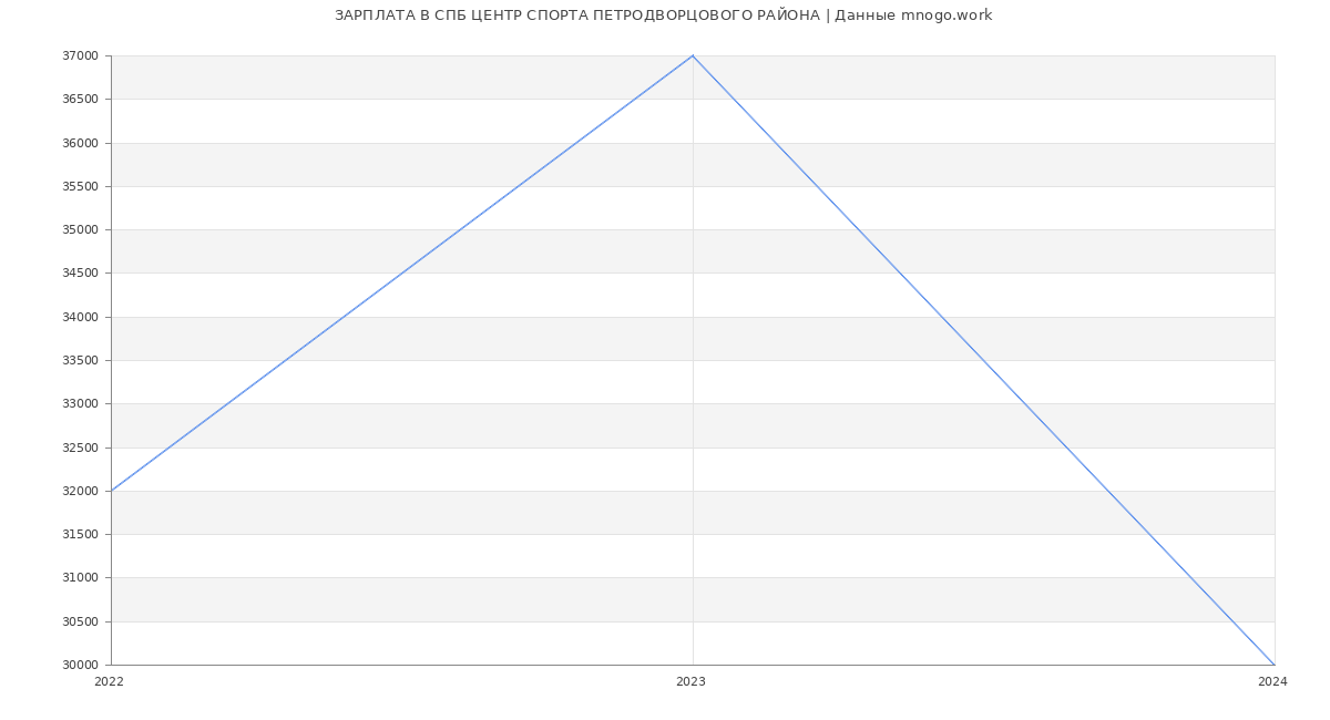 Статистика зарплат СПБ ЦЕНТР СПОРТА ПЕТРОДВОРЦОВОГО РАЙОНА
